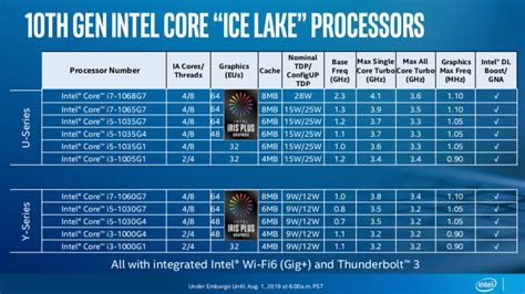 Intel’s Ice and Comet Lake CPU Names Are Confusing for Customers | Tom ...