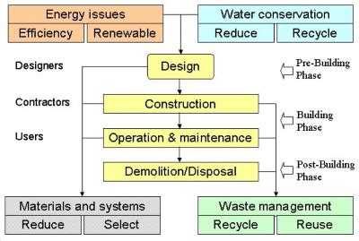 GREEN BUILDING DESIGN & CONSTRUCTION - A DEVELOPER’S PERSPECTIVE