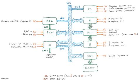 Ben Eater 8 Bit Breadboard Computer SAP1