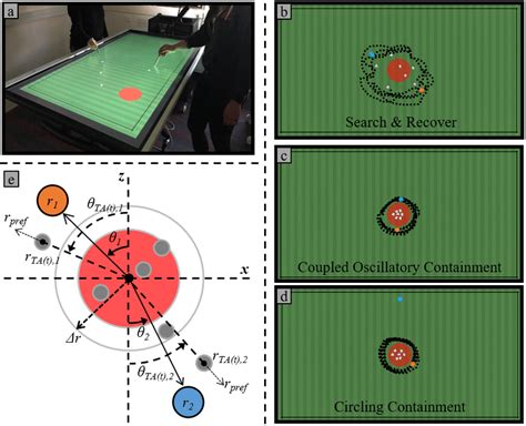 (a) The herding task and setup employed for human-human and... | Download Scientific Diagram