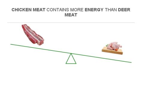 Compare Calories in Deer meat to Calories in Chicken meat