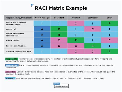 6 RACI Matrix Alternatives to Help Define Project Roles