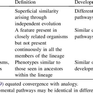 (PDF) Homology and Homoplasy