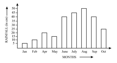 From the bar graph, find the total amount of rainfall in the months of ...