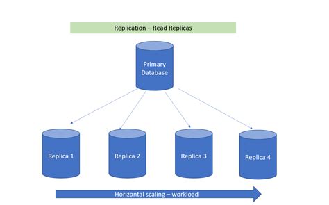 Understanding the Scalability in Oracle Database