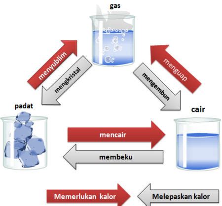 Perubahan Fisika dan Perubahan Kimia - RumusHitung.Com