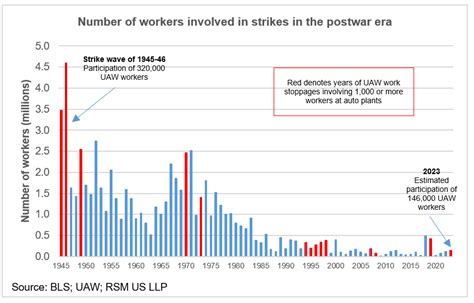 Potential impact of UAW strike would not be sufficient to cause recession