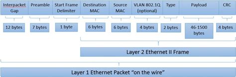 Ethernet packet | Dell PowerScale: Network Design Considerations | Dell ...