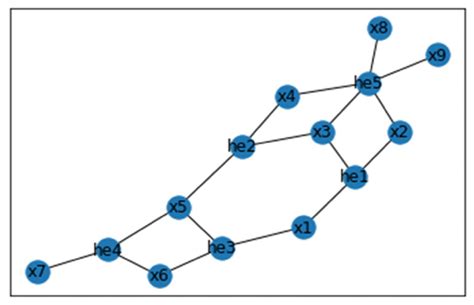 Bipartite Graph B(H) representation of H(V,HE),... | Download ...