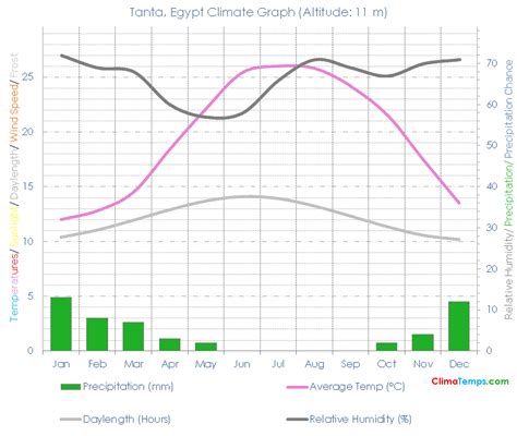 Tanta Climate Tanta Temperatures Tanta, Egypt Weather Averages