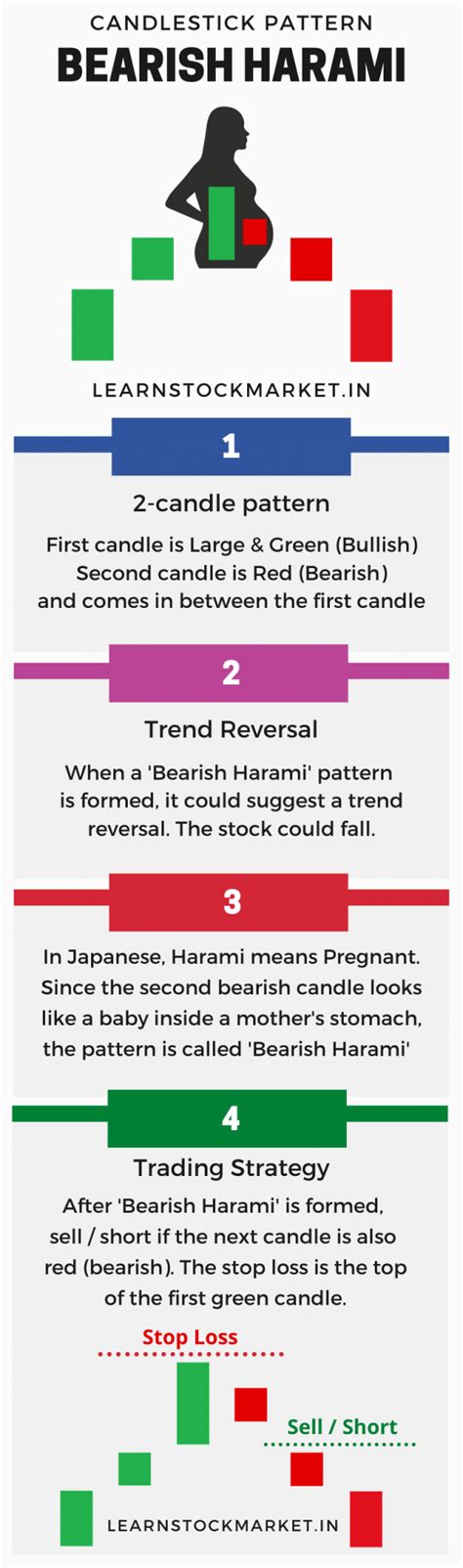 Bearish Harami Candle Stick Pattern