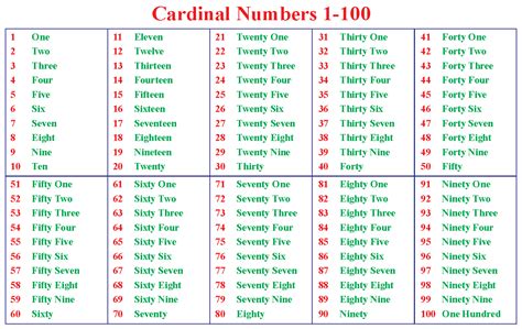 Cardinal Numbers-Definition, Difference & Examples - Cuemath