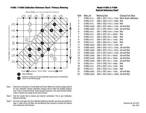 Edelbrock Carburetor Jetting Chart at Jesse Freeman blog