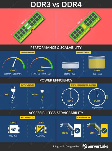 What is Double Data Rate memory (DDR memory) - ServerCake India