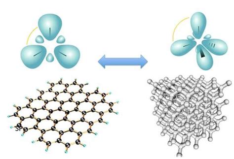 Left) Graphite (SP2 hybridization) and Right) Diamond (SP3 ...