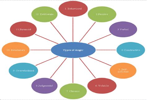 -The most common types of Anger THEORIES OF AGGRESSION: | Download Scientific Diagram