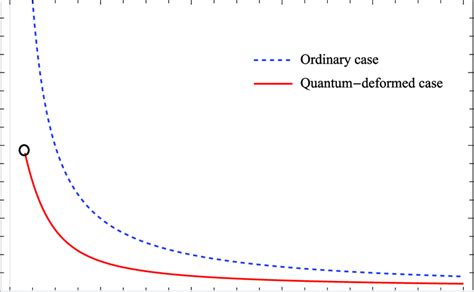 Black hole temperature versus its mass. The blue dashed line depicts... | Download Scientific ...