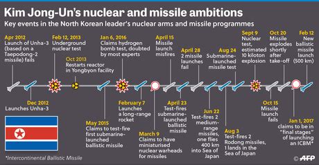 Chronology of North Korean Missile Development — Naharnet