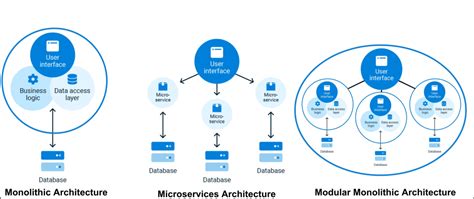 Developing Modular Monolith vs. Traditional Monolith in Software Engineering, pros and cons ...