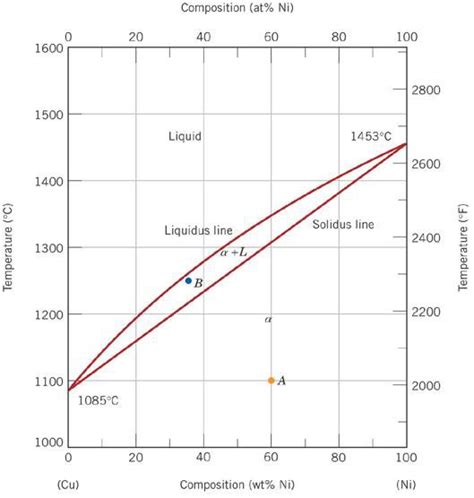 Solved Is it possible to have a copper-nickel alloy that, | Chegg.com