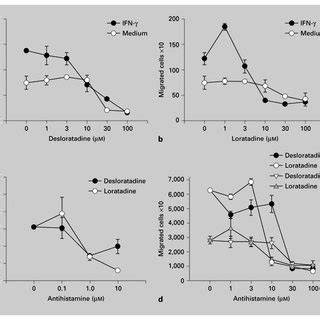 Desloratadine and loratadine do not show toxicity in concentrations of ...