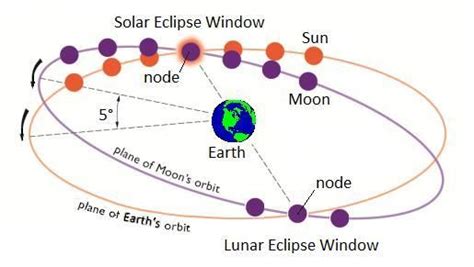 The moon's orbit tilt of 5 degrees from the ecliptic produces two points in space, called nodes ...