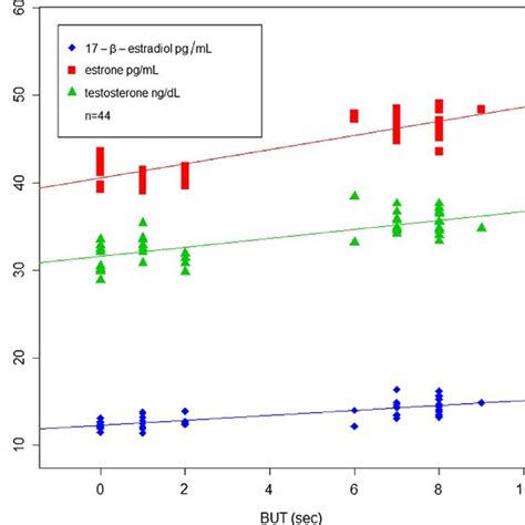 Serum levels of 17-β-oestradiol, oestrone and TT of the two groups ...