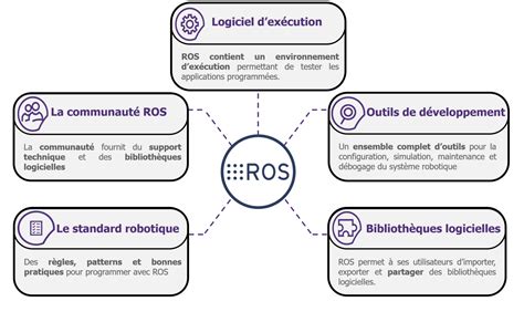 ROS : Le standard d'architecture logicielle robotique - DigitalCorner