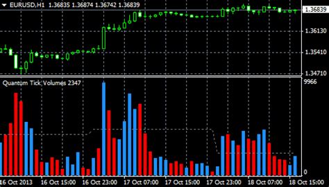 Best Forex Indicator for Volume Analysis | Forex Online Trading