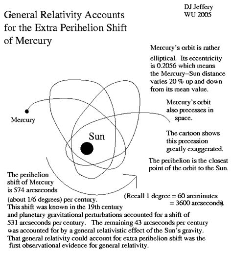 /~jeffery/astro/relativity/mercury_perihelion_shift.gif