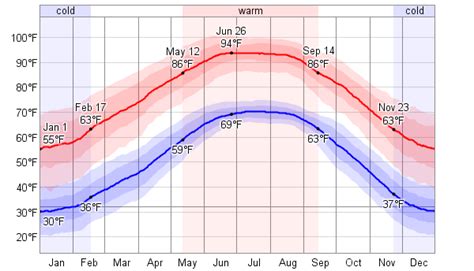 Average Weather For Midland, Texas, USA - WeatherSpark