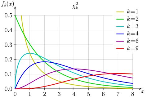 Chi-Square Distribution and Degrees of Freedom - Programmathically