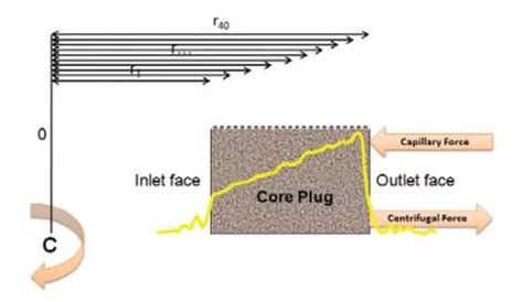 Capillary Pressure Measurement in the Oil Exploration Industry Using NMR