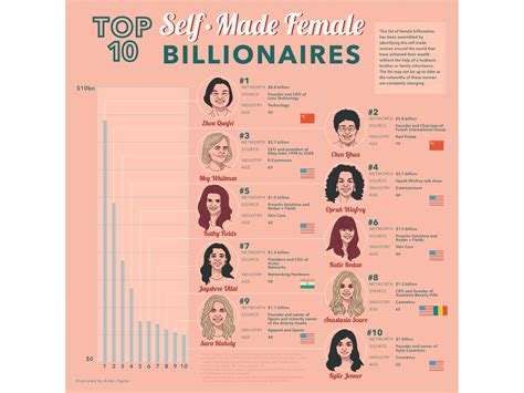 Top 10 Self-Made Female Billionaires by Arden Taylor on Dribbble