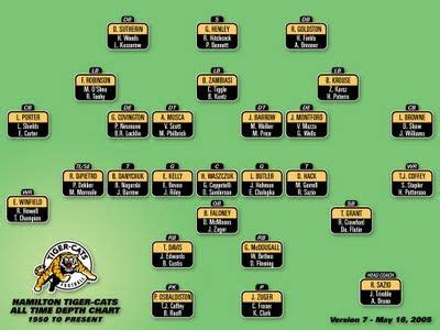 football depth charts printable | Zuger9's All-time Ticat Depth Chart ...