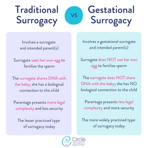 Types of Surrogacy & Your Choices: A Quick Guide - Circle Surrogacy