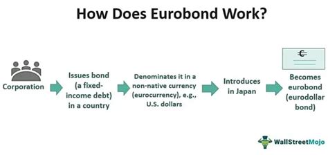 Eurobond - Definition, Examples, Benefits, How it Works?