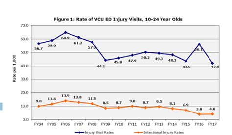 Facts and Statistics on Youth Violence | Injury & Violence Prevention Program | VCU Health