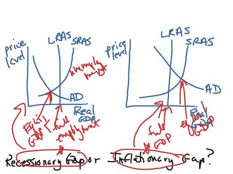 Inflationary Gap The Concept Of Inflationary And Deflationary Gaps ...