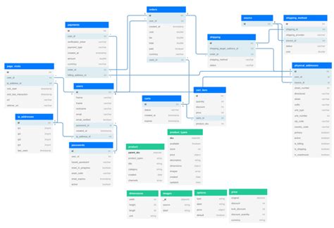 Building a Hybrid SQL + NoSQL E-Commerce Data Model - DEV Community