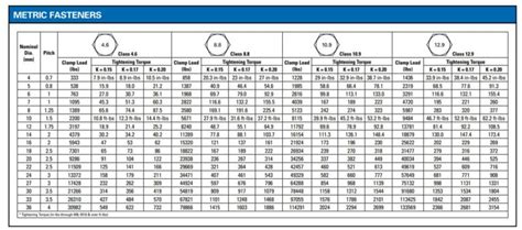 Useful Bolt Charts (Recommended torque, Conversion charts, Head Bolt to bolt diameter ...