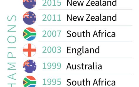 Rugby World Cup champions since 1987