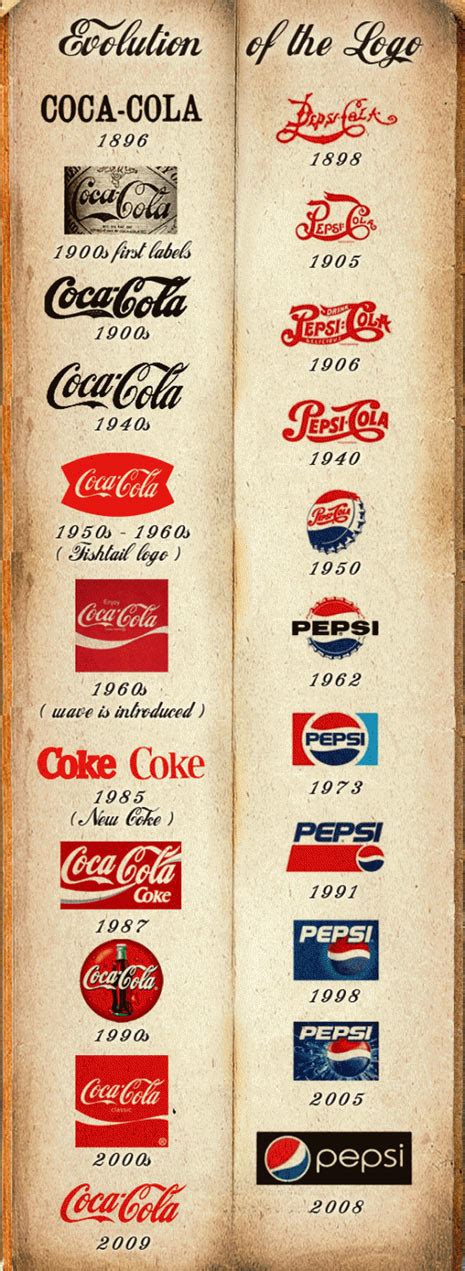 Cuadro Comparativo Pepsi Y Coca Cola