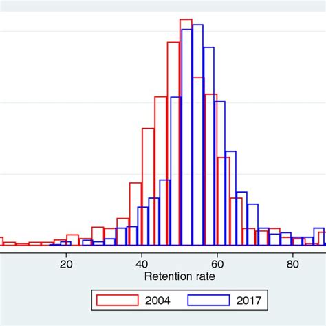 Mean retention rates at community colleges, 2004–2017 (Source: IPEDS ...