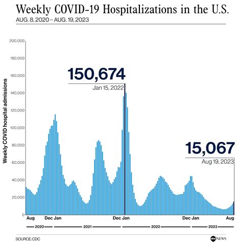 COVID hospitalizations increase for 6th consecutive week but still at ...