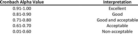 The interpretation of Cronbach Alpha Value | Download Scientific Diagram