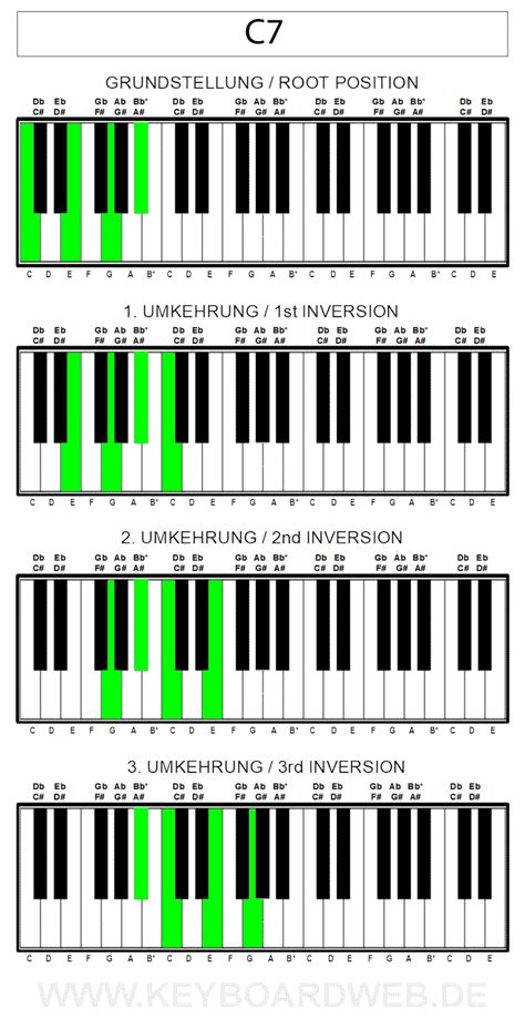 c7 chord piano finger position C7 chord guitar diagrams, finger ...