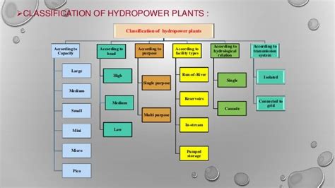 TYPES OF HYDRO POWER PLANTS