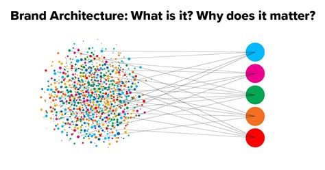 Brand Architecture Guide: How To Connect Business Strategy