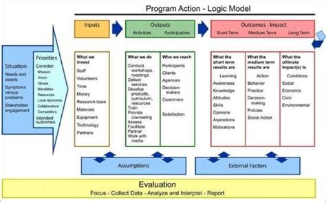 5 Blank Logic Model Templates - Free Sample Templates | Theory of change, Program evaluation ...